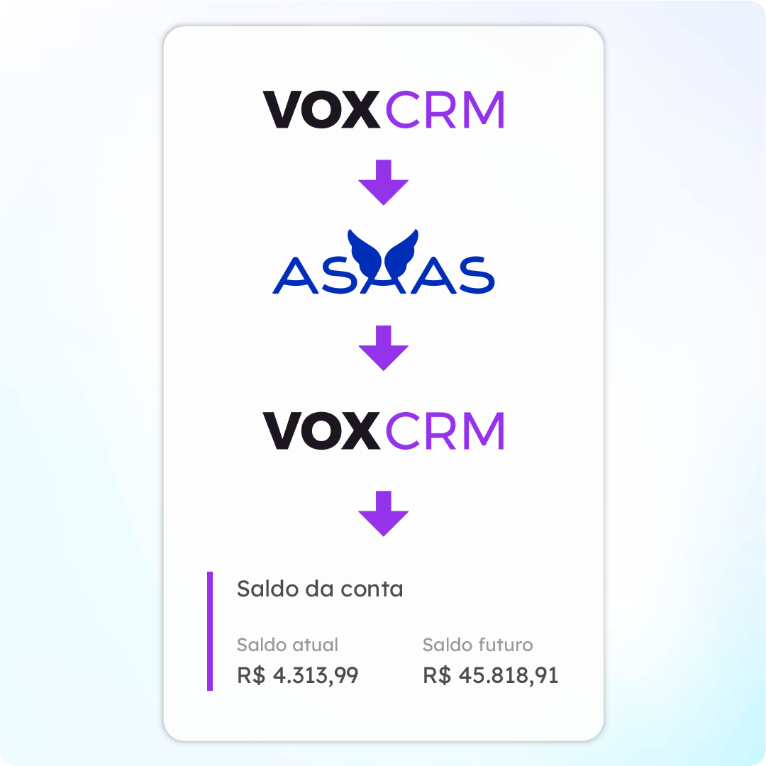 Fluxo VOXCRM com Asaas